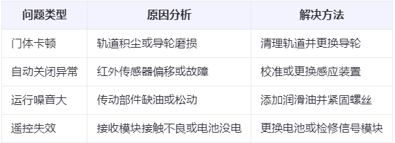商洛兰州厂房商洛工业门常见问题与应对方案表 商洛兰州厂房商洛工业门常见问题与应对方案表