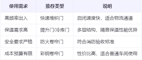 商洛兰州厂房商洛工业门选购建议 商洛兰州厂房商洛工业门选购建议