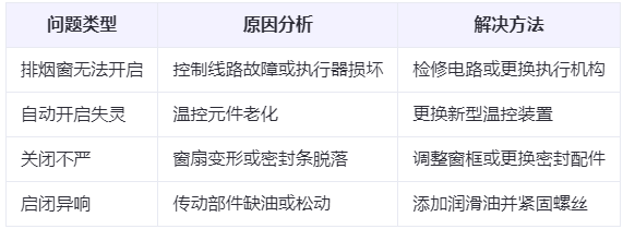 商洛兰州商洛排烟窗常见问题与应对措施分析表 商洛兰州商洛排烟窗常见问题与应对措施分析表
